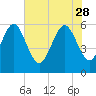 Tide chart for St. Simons Island, Georgia on 2023/05/28