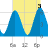 Tide chart for St. Simons Island, Georgia on 2023/05/3