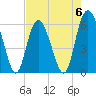 Tide chart for St. Simons Island, Georgia on 2023/05/6