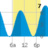 Tide chart for St. Simons Island, Georgia on 2023/05/7