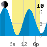 Tide chart for St. Simons Island, Georgia on 2023/06/10