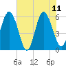 Tide chart for St. Simons Island, Georgia on 2023/06/11