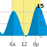 Tide chart for St. Simons Island, Georgia on 2023/06/15