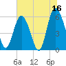 Tide chart for St. Simons Island, Georgia on 2023/06/16