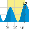 Tide chart for St. Simons Island, Georgia on 2023/06/17