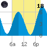 Tide chart for St. Simons Island, Georgia on 2023/06/18