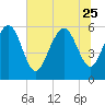 Tide chart for St. Simons Island, Georgia on 2023/06/25