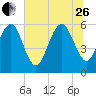 Tide chart for St. Simons Island, Georgia on 2023/06/26