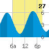 Tide chart for St. Simons Island, Georgia on 2023/06/27