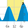Tide chart for St. Simons Island, Georgia on 2023/06/2