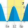 Tide chart for St. Simons Island, Georgia on 2023/06/7