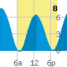 Tide chart for St. Simons Island, Georgia on 2023/06/8