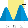 Tide chart for St. Simons Island, Georgia on 2023/08/11