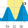 Tide chart for St. Simons Island, Georgia on 2023/08/13