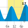 Tide chart for St. Simons Island, Georgia on 2023/08/17
