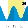 Tide chart for St. Simons Island, Georgia on 2023/08/20