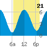 Tide chart for St. Simons Island, Georgia on 2023/08/21