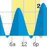 Tide chart for St. Simons Island, Georgia on 2023/08/2