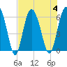 Tide chart for St. Simons Island, Georgia on 2023/08/4