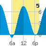 Tide chart for St. Simons Island, Georgia on 2023/08/5