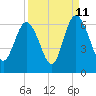 Tide chart for St. Simons Island, Georgia on 2023/09/11