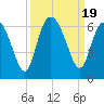 Tide chart for St. Simons Island, Georgia on 2023/09/19