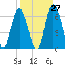 Tide chart for St. Simons Island, Georgia on 2023/09/27