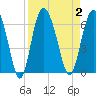 Tide chart for St. Simons Island, Georgia on 2023/09/2