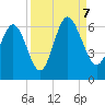 Tide chart for St. Simons Island, Georgia on 2023/09/7