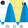 Tide chart for St. Simons Island, Georgia on 2024/03/10