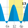 Tide chart for St. Simons Island, Georgia on 2024/03/13