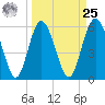Tide chart for St. Simons Island, Georgia on 2024/03/25