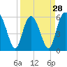 Tide chart for St. Simons Island, Georgia on 2024/03/28