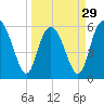 Tide chart for St. Simons Island, Georgia on 2024/03/29