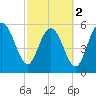 Tide chart for St. Simons Island, Georgia on 2024/03/2