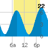 Tide chart for St. Simons Island, Georgia on 2024/04/22