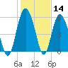 Tide chart for St. Simons Sound Bar, Georgia on 2021/01/14