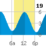 Tide chart for St. Simons Sound Bar, Georgia on 2021/01/19