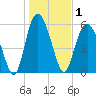 Tide chart for St. Simons Sound Bar, Georgia on 2021/01/1