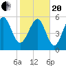 Tide chart for St. Simons Sound Bar, Georgia on 2021/01/20