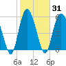 Tide chart for St. Simons Sound Bar, Georgia on 2021/01/31