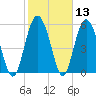 Tide chart for St. Simons Sound Bar, Georgia on 2021/02/13