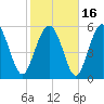 Tide chart for St. Simons Sound Bar, Georgia on 2021/02/16