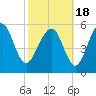 Tide chart for St. Simons Sound Bar, Georgia on 2021/02/18
