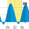 Tide chart for St. Simons Sound Bar, Georgia on 2021/02/28