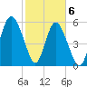 Tide chart for St. Simons Sound Bar, Georgia on 2021/02/6