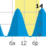 Tide chart for St. Simons Sound Bar, Georgia on 2021/03/14