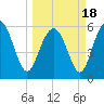Tide chart for St. Simons Sound Bar, Georgia on 2021/03/18