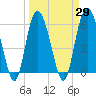 Tide chart for St. Simons Sound Bar, Georgia on 2021/03/29