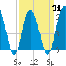 Tide chart for St. Simons Sound Bar, Georgia on 2021/03/31